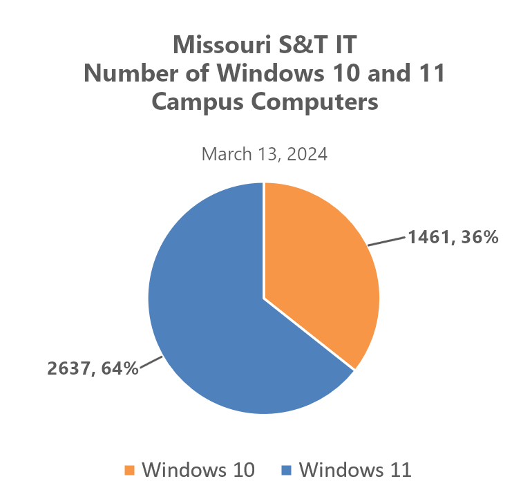 Shows the amount of computers that have been upgraded to Windows 11 (1461) versus the number that remains on Windows 10 (2637), as of March 2024